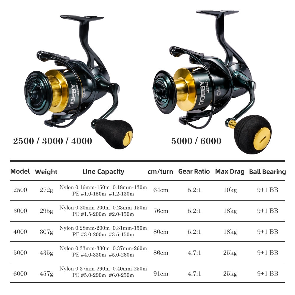 Noeby Spinning Fishing Reel 30 - Surf Reel recension och pris